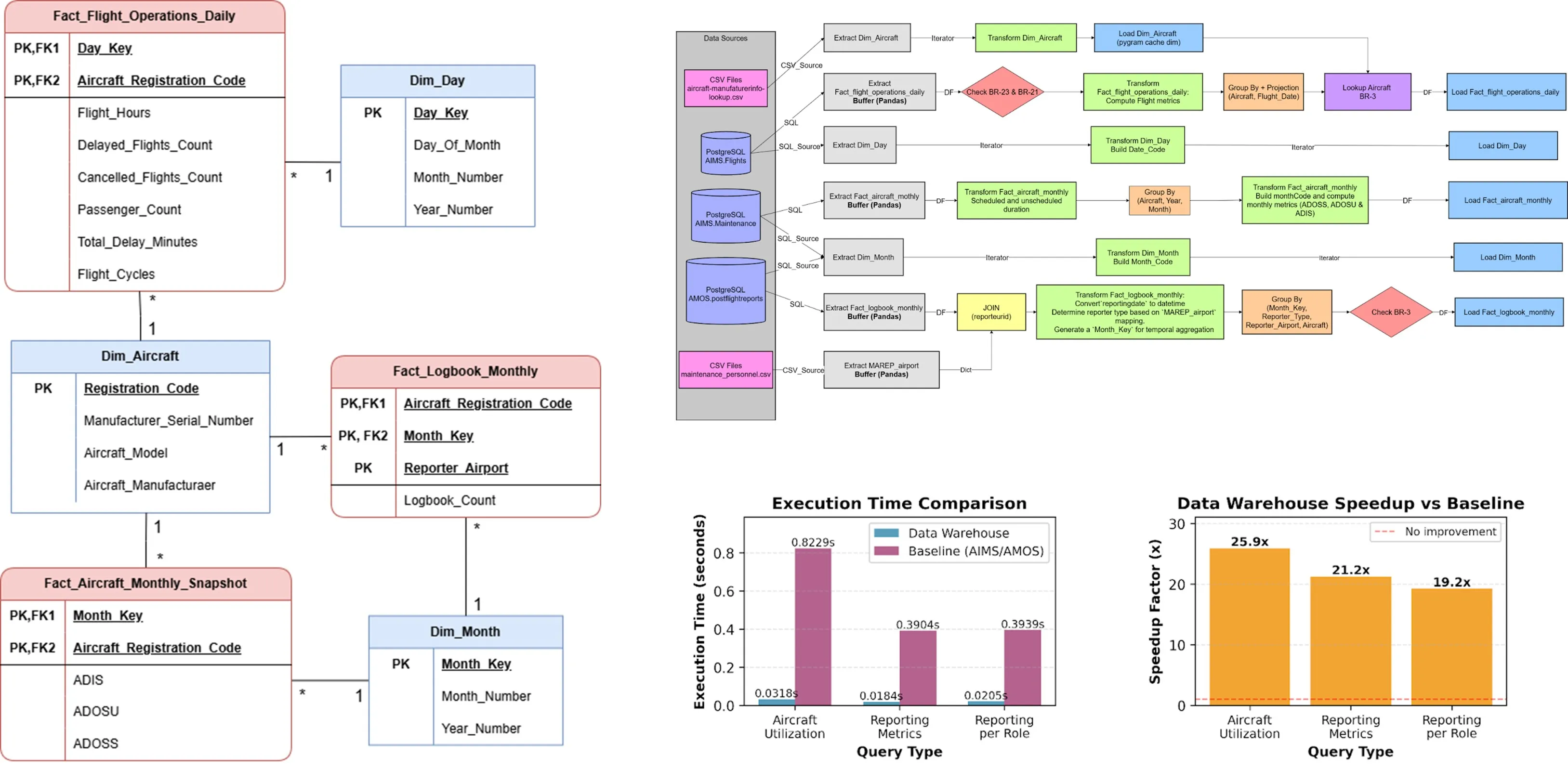 Airline Data Warehouse